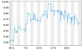 Chart Swis.Lif.REF(DE)Eur.R.E.L.a.W. Inhaber-Anteile - 1 mois