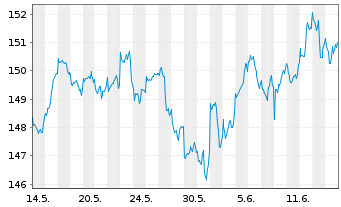 Chart Guliver Demografie Invest - 1 Month