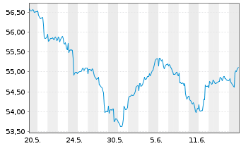 Chart PSV KONSERVATIV ESG Inhaber-Anteile - 1 Month