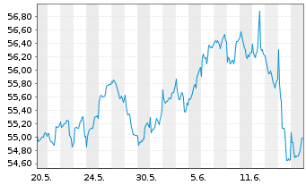 Chart Apus Capital Marathon Fonds Inhaber-Anteile R - 1 Month