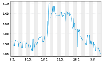 Chart H&R GmbH & Co. KGaA - 1 mois