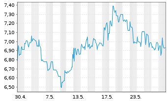 Chart Smartbroker Holding AG - 1 Monat