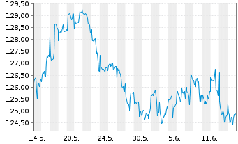 Chart Effecten-Spiegel Aktien-Fonds Inhaber-Anteile - 1 Month