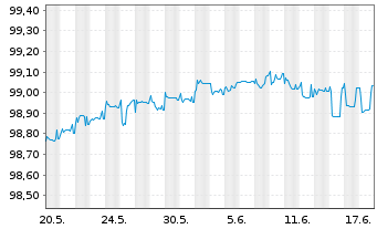 Chart Deutsche Pfandbriefbank AG MTN R.35325 v.19(24) - 1 Monat