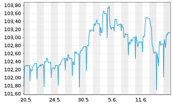 Chart HMT Euro Aktien Seasonal Inhaber-Anteile AK R - 1 Month