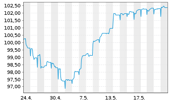 Chart HMT Euro Aktien Seasonal Inhaber-Anteile AK R - 1 Monat