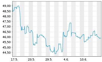 Chart China Health Care Fund Inhaber-Anteile - 1 Month