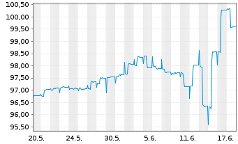 Chart HMT Euro Seasonal LongShort Inh.Anteilsklasse AK R - 1 mois