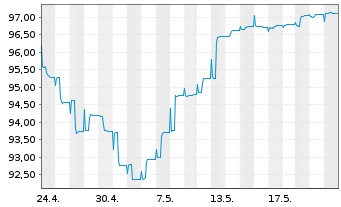 Chart HMT Euro Seasonal LongShort Inh.Anteilsklasse AK R - 1 Monat