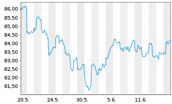 Chart ACATIS QILIN Marc.Pol.Asie.Fo. Inhaber-Anteile A - 1 Month