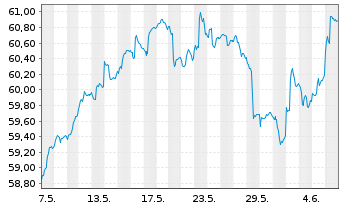 Chart LF - Green Dividend World Inhaber-Anteilsklasse R - 1 Month