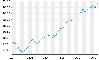 Chart LF - Green Dividend World Inhaber-Anteilsklasse R - 1 Monat