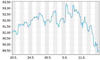 Chart Tigris Small&Micro Cap Grow.FD Inh.Anteilsklasse R - 1 mois