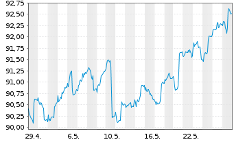 Chart Tigris Small&Micro Cap Grow.FD Inh.Anteilsklasse R - 1 Monat