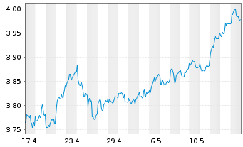 Chart iShares MDAX UCITS ETF DE Inhaber-Anteile EUR - 1 mois