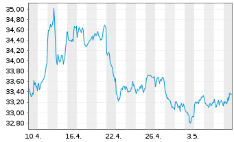 Chart XTrackers ETC PLC Gold - 1 Monat