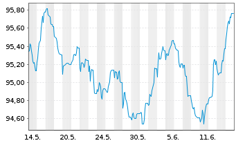 Chart Investitionsbank Schleswig-Hol IHS v.22(30) - 1 Monat