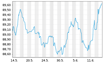 Chart ING-DiBa AG MTN-Hyp.-Pfand. v.22(29) - 1 Monat