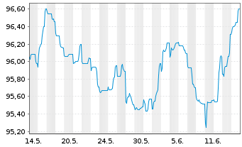 Chart ING-DiBa AG MTN-Hyp.-Pfand. v.22(30) - 1 Monat
