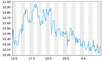 Chart VIB Vermögen AG - 1 Month