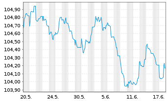 Chart Deutsche Bank AG FLR-MTN v.23(28/29) - 1 Monat