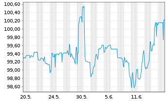 Chart Deutsche Bank AG MTN-HPF v.23(30) - 1 Monat