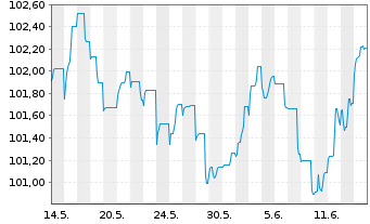 Chart Investitionsbank Schleswig-Hol IHS v.23(31) - 1 Monat