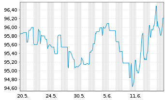 Chart Deutsche Bank AG MTN-HPF v.22(32) - 1 Monat