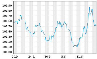 Chart Deutsche Bank AG Med.Term Nts.v.2022(2027) - 1 Monat