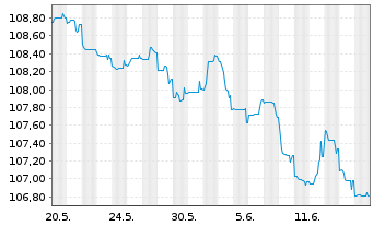 Chart Deutsche Bank AG FLR-Nachr.Anl.v.22(27/unb.) - 1 Monat