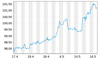Chart Deutsche Pfandbriefbank AG MTN R.35424 v.23(27) - 1 mois