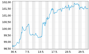 Chart Deutsche Pfandbriefbank AG MTN R.35424 v.23(27) - 1 Monat