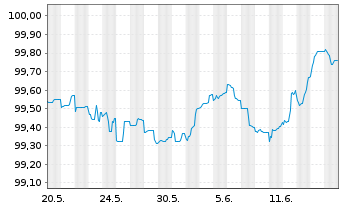 Chart Deutsche Bank AG MTN-HPF v.23(26) - 1 Monat