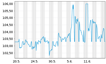Chart SGL CARBON SE Wandelschuldv.v.23(28) - 1 Monat