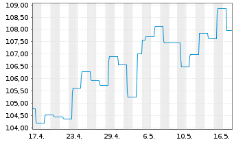 Chart Opportunistic Deep Value Fd UI Inhaber-Anteile R - 1 Monat