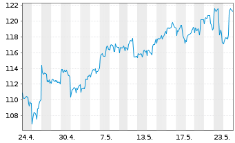 Chart ARAMEA METAWORLD Inhaber-Anteile R - 1 Monat