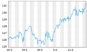 Chart Kahler & Kurz Aktienfonds Inhaber-Anteile Retail - 1 Month