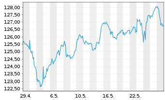 Chart Kahler & Kurz Aktienfonds Inhaber-Anteile Retail - 1 Monat