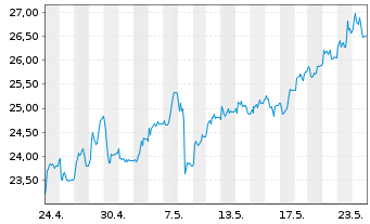 Chart IONOS Group SE - 1 mois