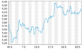 Chart Iconic Funds BTC ETN GmbH - 1 mois