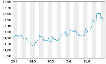 Chart Deutsche Börse AG Anleihe v.21(21/26) - 1 Monat