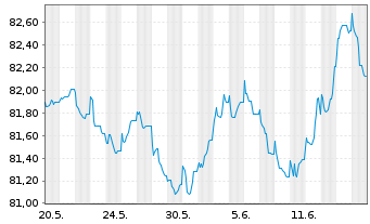 Chart Deutsche Börse AG Anleihe v.21(21/31) - 1 Monat