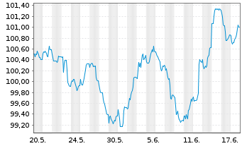 Chart JAB Holdings B.V. EO-Notes 2024(24/34) - 1 Monat