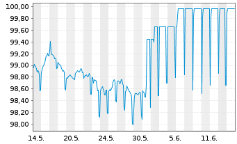Chart L-Bank Bad.-Württ.-Förderbank Serie 5658 v.23(28) - 1 Monat