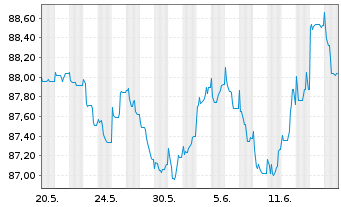 Chart Deutsche Börse AG Anleihe v.22(22/32) - 1 Monat