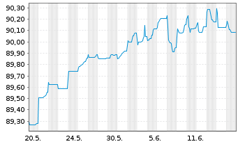 Chart Aareal Bank AG MTN-IHS Serie 301 v.20(27) - 1 Monat