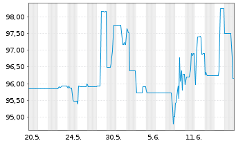 Chart Bayerische Landesbank Nachrang IHS  v.17(27) - 1 Monat