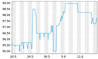 Chart Bayerische Landesbank Nachrang IHS v.17(27) - 1 Monat