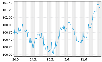 Chart Bayerische Landesbank Inh.-Schv. v.23(29) - 1 Monat
