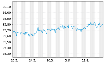 Chart Commerzbank AG MTN-IHS S.973 v.21(25) - 1 Monat